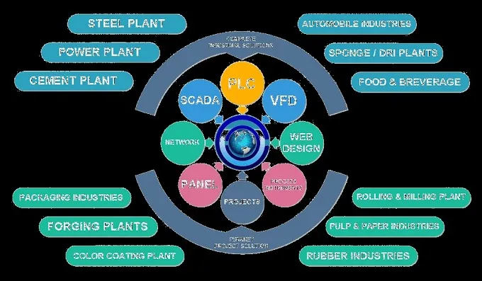 CAPRIXA CONTROL (An Industrial Automation Company) in Jamshedpur